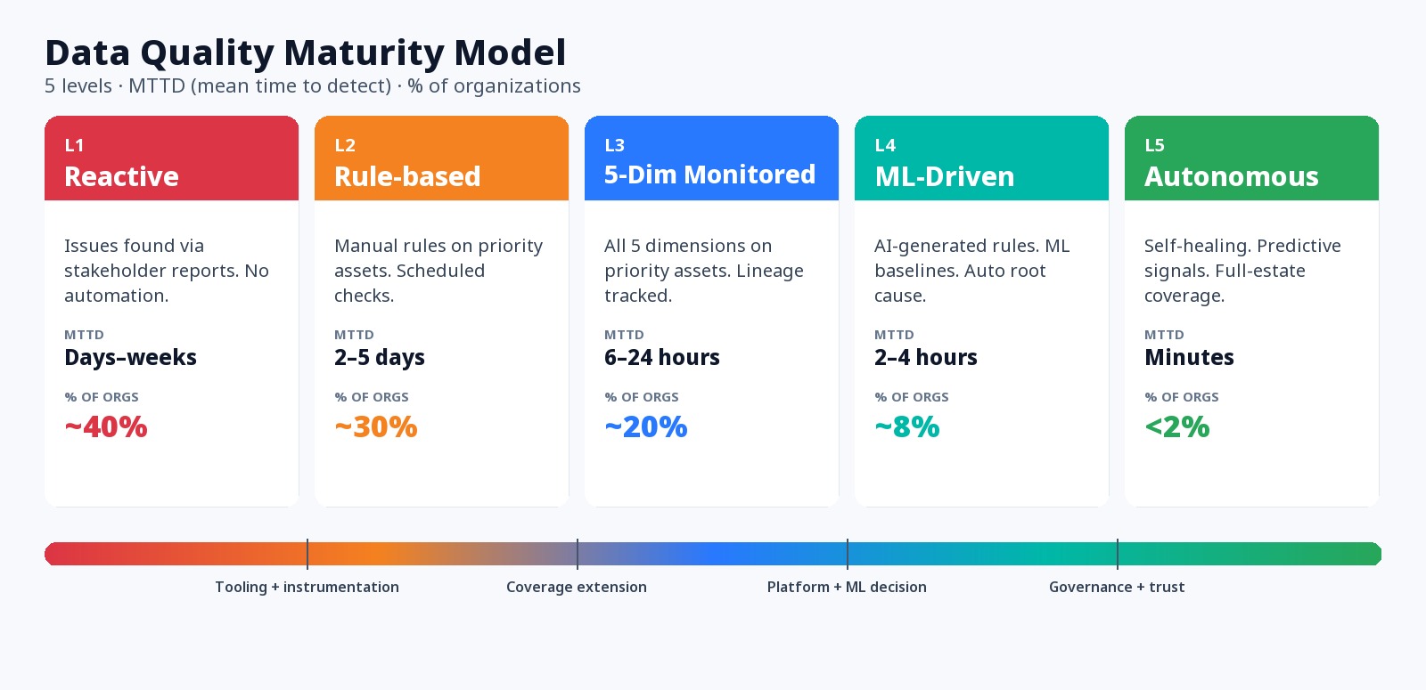 The Data Monitoring Gap: Where AI Failures Begin.